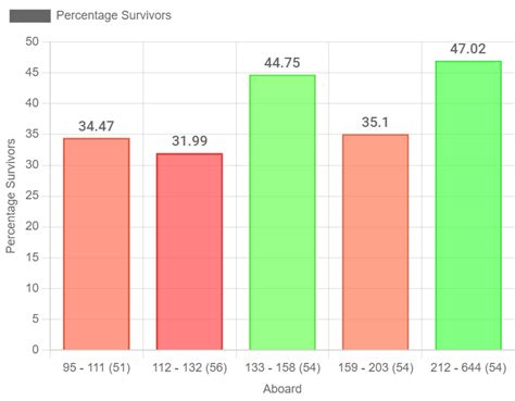 Percentage of airplane crash survivors by people aboard. For the last ...