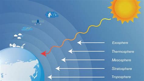 Lapisan Atmosfer Bumi, Berikut Penjelasan Lengkapnya