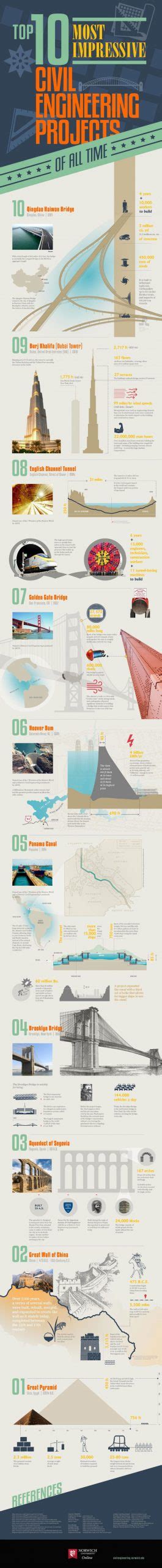 Top 10 Most Impressive Civil Engineering Projects of All Time - Best Infographics