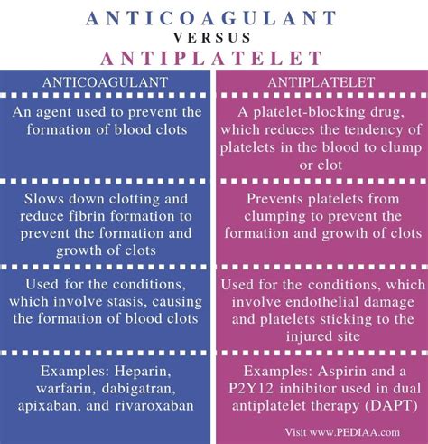 What is the Difference Between Anticoagulant and Antiplatelet - Pediaa.Com in 2023 | Nursing ...