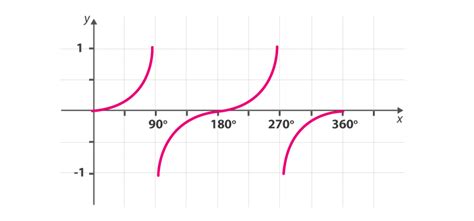 Trigonometry Graphs for Sine, Cosine and Tangent Functions