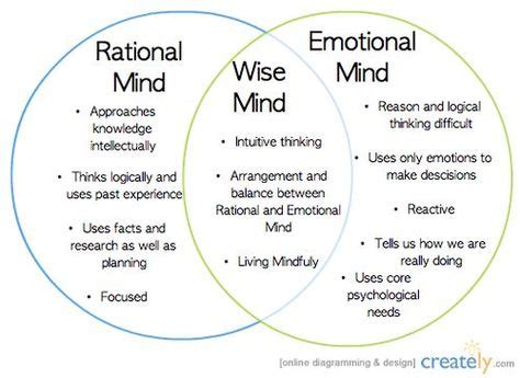 Wise mind is a state of mind that integrates logical thinking with ...