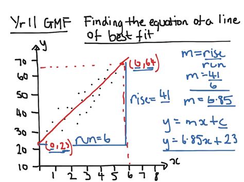 How To Add A Line Of Best Fit To A Scatter Plot In Spss - Templates ...