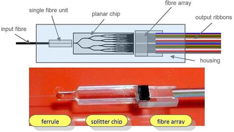 Fibre Optic Splitters