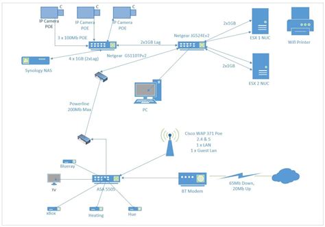 Home Network Diagram Vlan | Review Home Decor