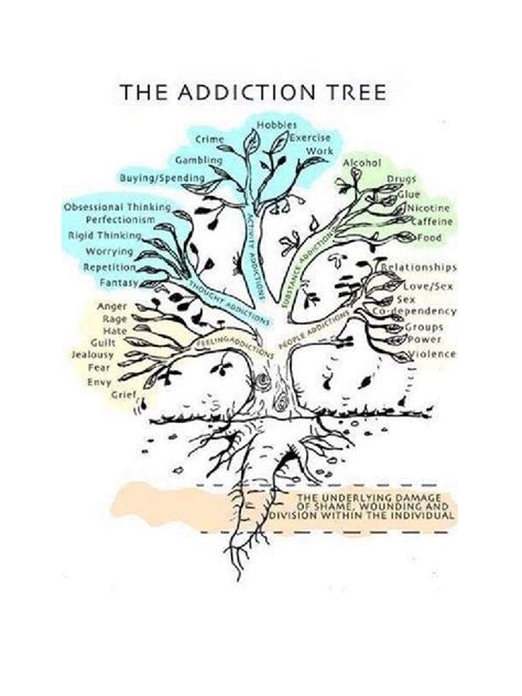 Addiction Tree