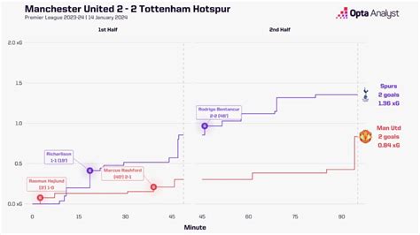 Manchester United 2-2 Tottenham Stats | Opta Analyst