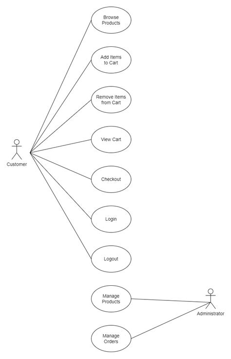 What is Use Case Diagram? - Coding Ninjas