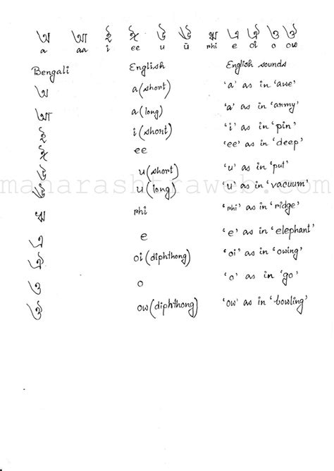 How to Read and Write in Bengali language