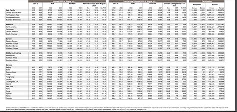 To make a research about hotel data: - to analyze | Chegg.com