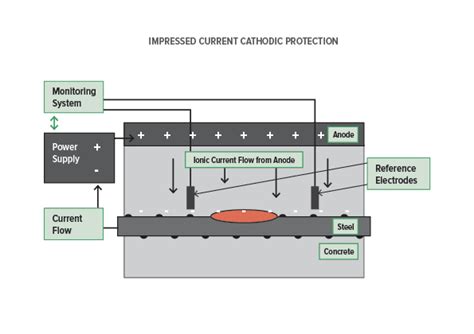 Impressed Current Cathodic Protection | JPBroomfield