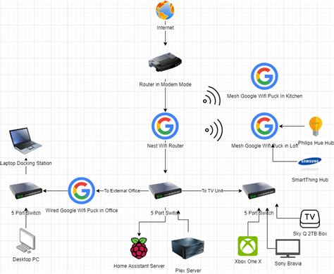 Is it possible to combine wired and mesh wifi pucks in one installation? : r/Nest