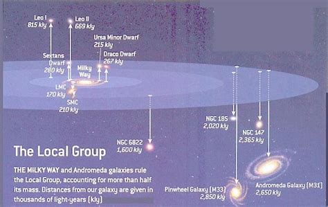 The Local Group of Galaxies and Other Galactic Clusters