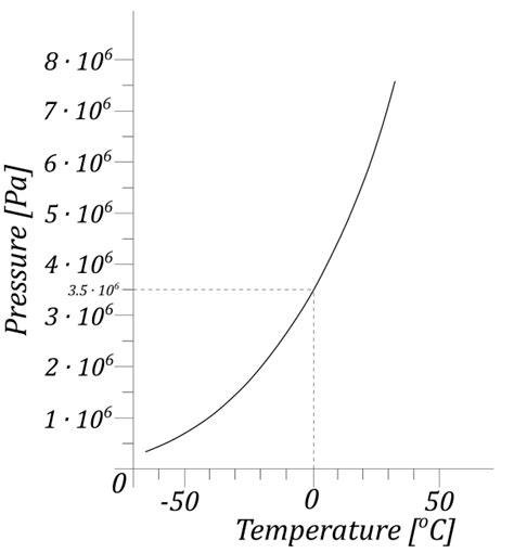 Use the vapor pressure curve that accompanies this problem t | Quizlet