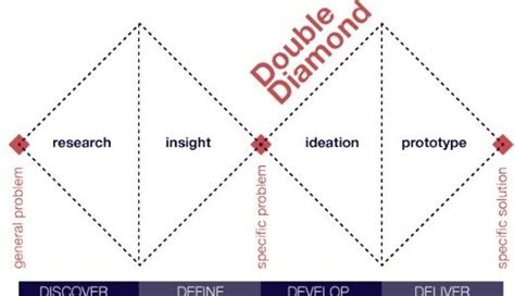 Double Diamond Design Thinking Framework Training