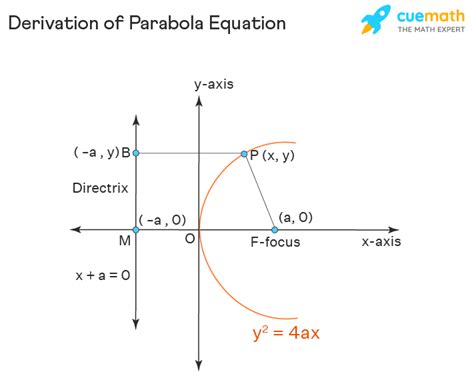 Parabola Equation