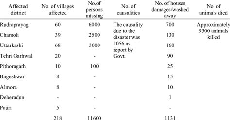 Damage and loss in the flash flood and landslide | Download Scientific ...