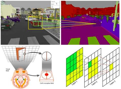 Understanding the receptive field of deep convolutional networks | AI ...