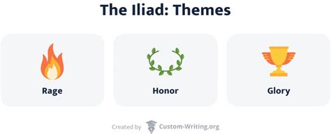 Themes in The Iliad - Honor, Glory, Rage, Women, & More