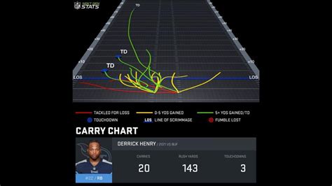 Derrick Henry stats vs. Bills: How Titans RB has owned Buffalo during ...