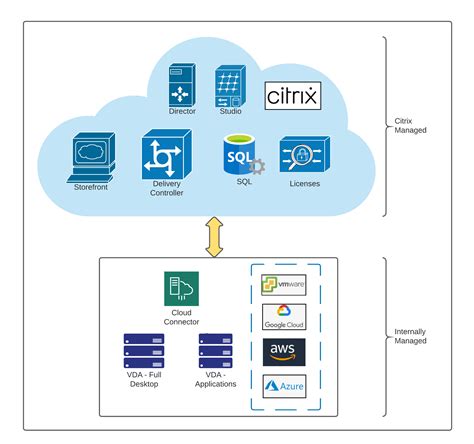 Migrate to Citrix Cloud | Workspace IT