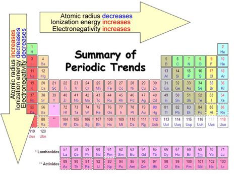 Pin by Rajbir Singh on Perodic Trens | Study flashcards, Chemistry ...