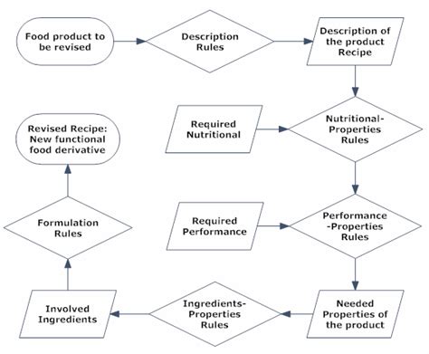 Challenging approach for functional food formulation | Download Scientific Diagram