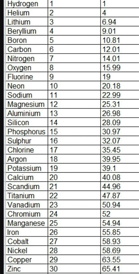 Periodic Table Rounded Atomic Mass | Elcho Table