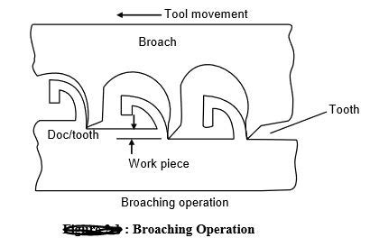 What is Broach tool | types , material , Fixture Used For Broaching