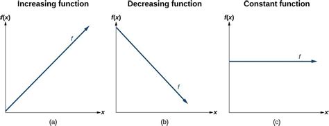 Study Guide - Determine whether a linear function is increasing ...