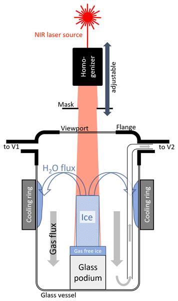 AMT - Laser-induced sublimation extraction for centimeter-resolution ...