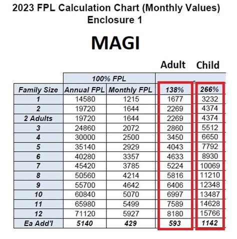 MAGI Medi-Cal Income Eligibility For 2023 Increases Over 6%