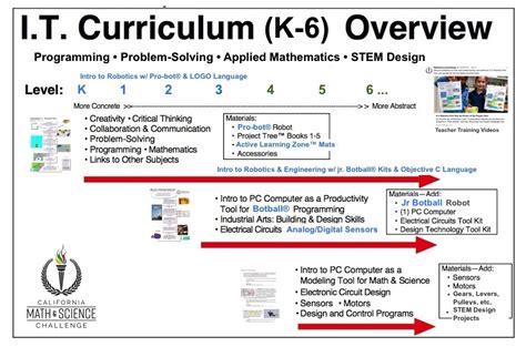 Get Training – CA Math & Science Challenge