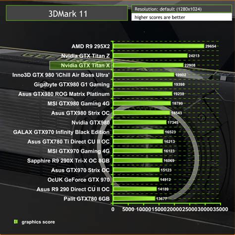 Nvidia Geforce GTX Titan X 12GB | KitGuru- Part 6