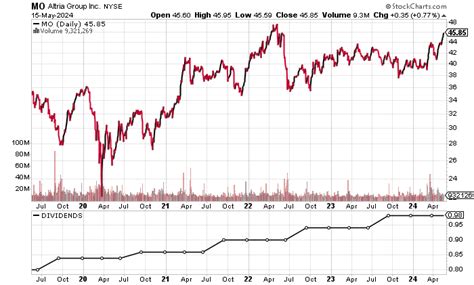 8.6%-Yield Altria Stock Has a Long Dividend Streak