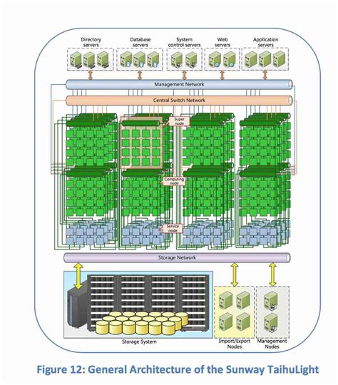 Radio Free HPC Looks at Sunway TaihuLight - the World's Fastest Supercomputer - High-Performance ...