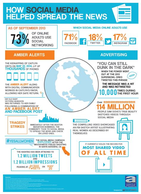 How Social Media Helped Spread The News - #infographic / Digital ...