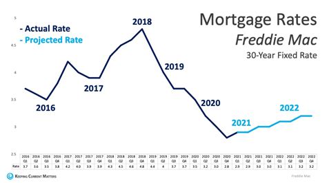 Will Low Mortgage Rates Continue through 2021? | Carson Lowry Real Estate