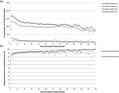 (a) Average monthly costs for inpatient and outpatient healthcare ...