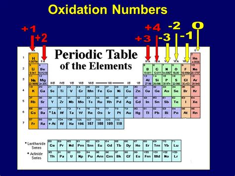 The Periodic Table Of Oxidation States Compound Inter - vrogue.co
