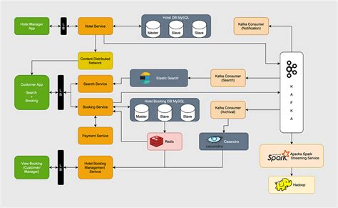 System design architecture for hotel booking apps (Like Airbnb, OYO ...