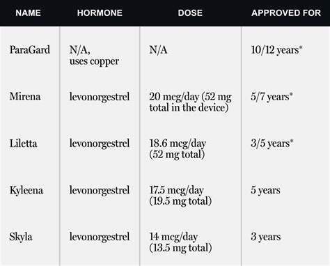 5 Kinds of IUD Birth Control and Their Side Effects