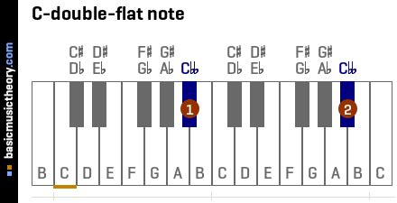 basicmusictheory.com: C-double-flat note (Cbb)