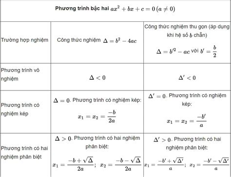 Cách tính delta phẩy trong phương trình bậc 2 một ẩn - Toán học 9