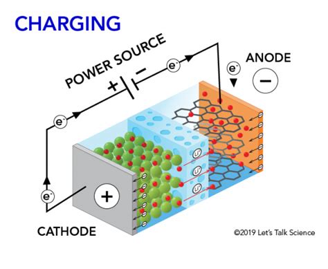 How does a lithium-Ion battery work? - Let's Talk Science