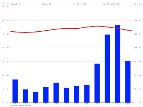 Oranjestad climate: Average Temperature, weather by month, Oranjestad weather averages - Climate ...