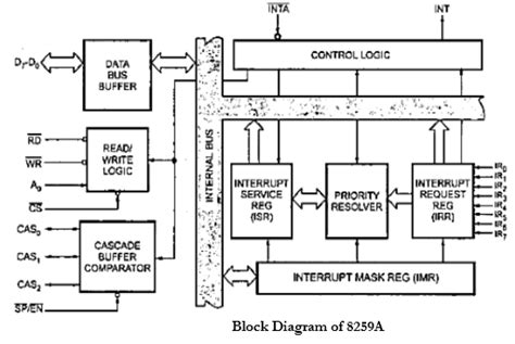 Describe 8259A programmable interrupt controller with its block diagram. - M.M.R cse