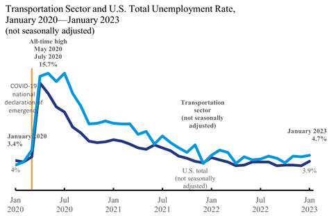 U.S. Transportation Sector Unemployment Rate of 4.7% in January 2023 Was Same As the January ...