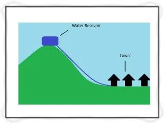 Gravity Flow Water Distribution System : Working, Advantages ...