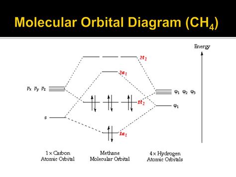 PPT - Molecular Orbital Theory - A Brief Review PowerPoint Presentation ...